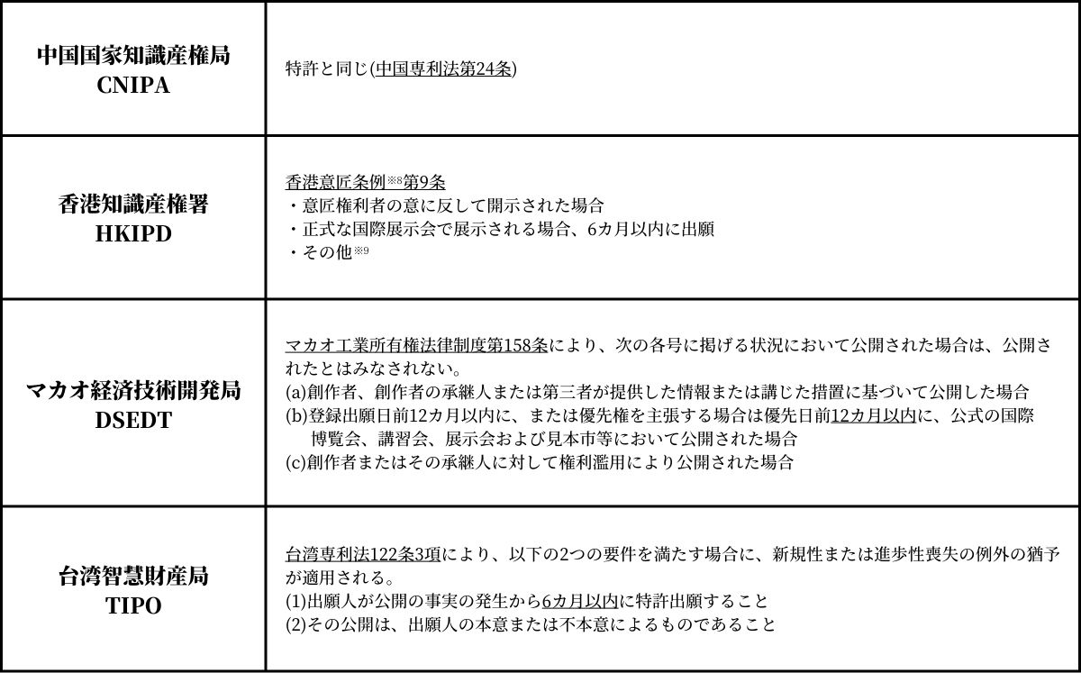 中国に関する新規性喪失の例外適用の意匠についてまとめた表