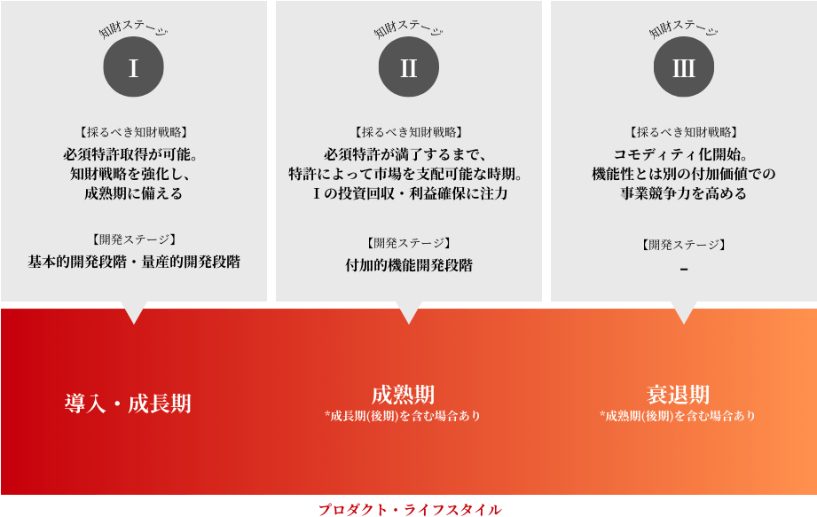 知財ステージごとのフローチャート
