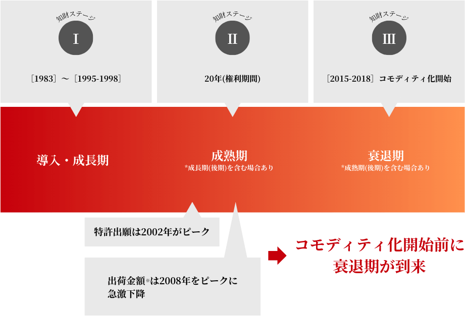 デジタルカメラにおけるコモディティ化の予測