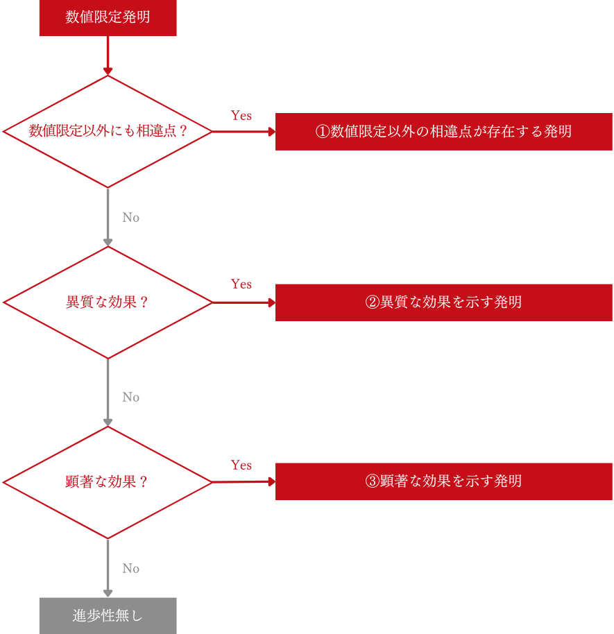 数値限定発明のパターン分け